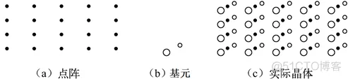 半导体物理实验 01 - | 晶体结构构建、仿真与分析_晶体结构